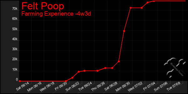 Last 31 Days Graph of Felt Poop