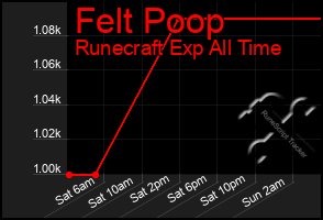 Total Graph of Felt Poop