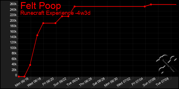Last 31 Days Graph of Felt Poop