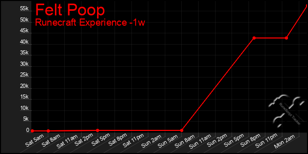 Last 7 Days Graph of Felt Poop
