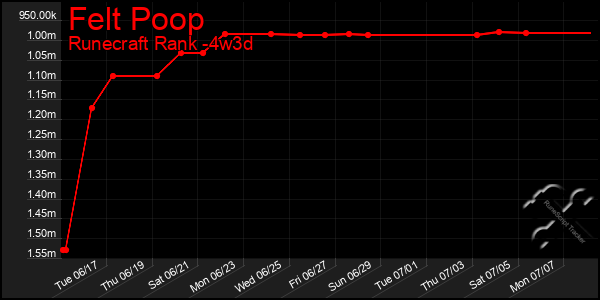 Last 31 Days Graph of Felt Poop