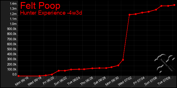 Last 31 Days Graph of Felt Poop