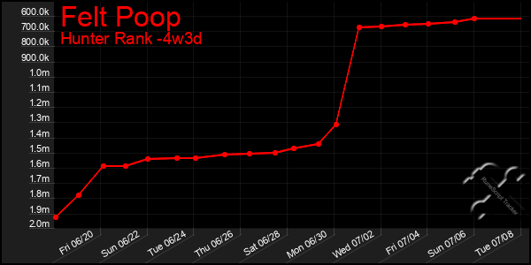 Last 31 Days Graph of Felt Poop