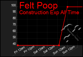 Total Graph of Felt Poop