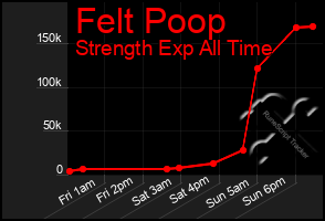 Total Graph of Felt Poop