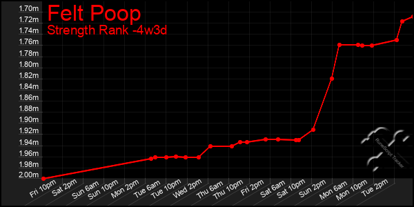 Last 31 Days Graph of Felt Poop
