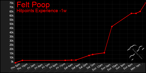 Last 7 Days Graph of Felt Poop