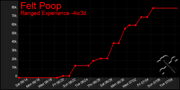 Last 31 Days Graph of Felt Poop
