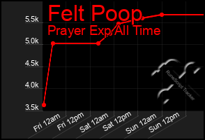 Total Graph of Felt Poop
