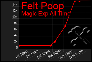 Total Graph of Felt Poop