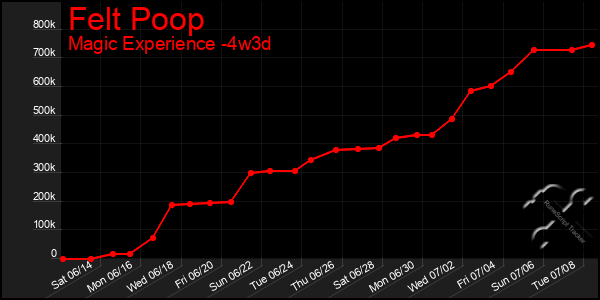Last 31 Days Graph of Felt Poop