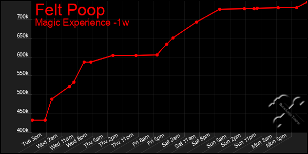 Last 7 Days Graph of Felt Poop