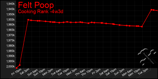 Last 31 Days Graph of Felt Poop
