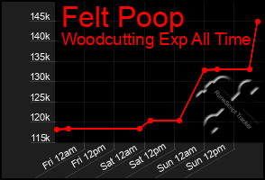 Total Graph of Felt Poop
