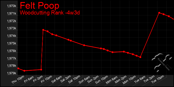 Last 31 Days Graph of Felt Poop