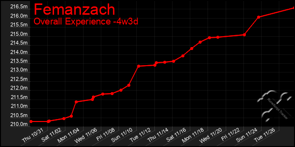 Last 31 Days Graph of Femanzach