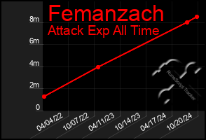 Total Graph of Femanzach