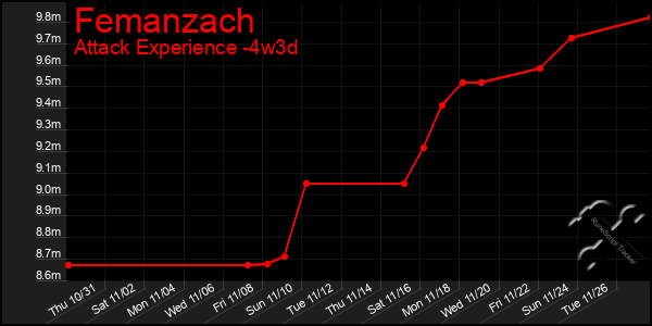 Last 31 Days Graph of Femanzach