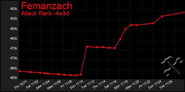 Last 31 Days Graph of Femanzach