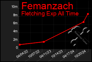 Total Graph of Femanzach