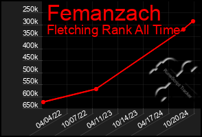 Total Graph of Femanzach