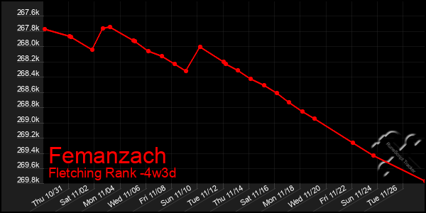 Last 31 Days Graph of Femanzach