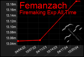 Total Graph of Femanzach