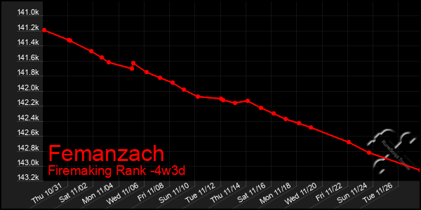 Last 31 Days Graph of Femanzach