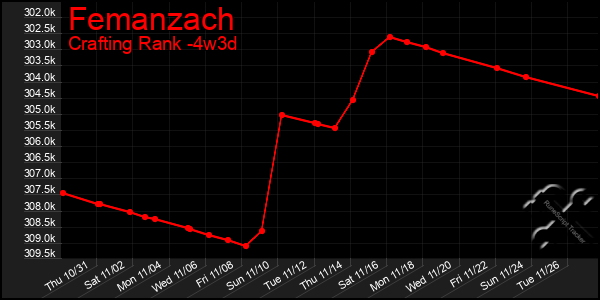 Last 31 Days Graph of Femanzach