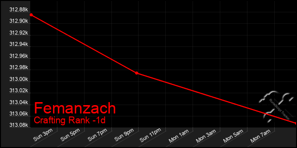 Last 24 Hours Graph of Femanzach