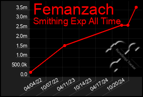 Total Graph of Femanzach