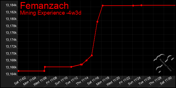 Last 31 Days Graph of Femanzach