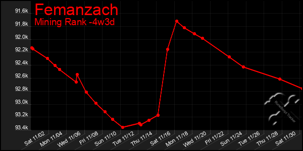 Last 31 Days Graph of Femanzach