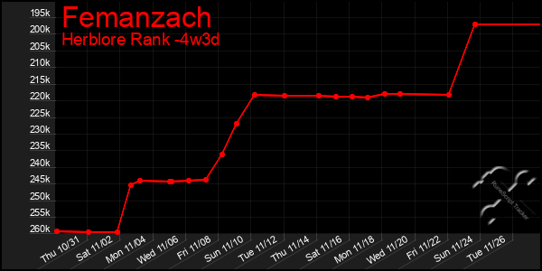 Last 31 Days Graph of Femanzach