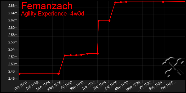 Last 31 Days Graph of Femanzach