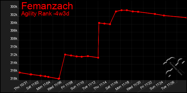 Last 31 Days Graph of Femanzach