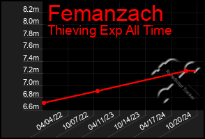 Total Graph of Femanzach