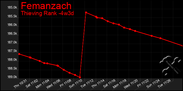 Last 31 Days Graph of Femanzach