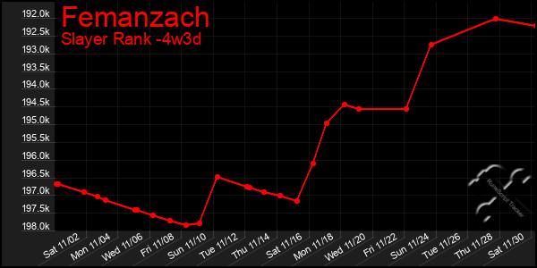 Last 31 Days Graph of Femanzach