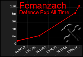 Total Graph of Femanzach