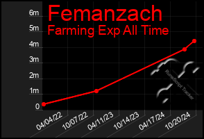 Total Graph of Femanzach