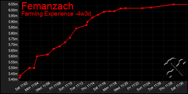 Last 31 Days Graph of Femanzach