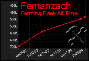 Total Graph of Femanzach