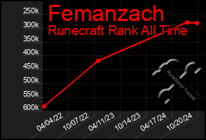 Total Graph of Femanzach