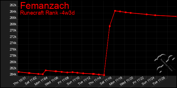 Last 31 Days Graph of Femanzach