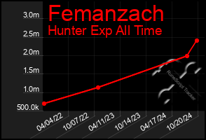 Total Graph of Femanzach