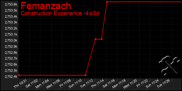 Last 31 Days Graph of Femanzach