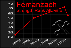 Total Graph of Femanzach