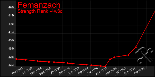 Last 31 Days Graph of Femanzach