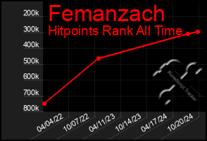 Total Graph of Femanzach